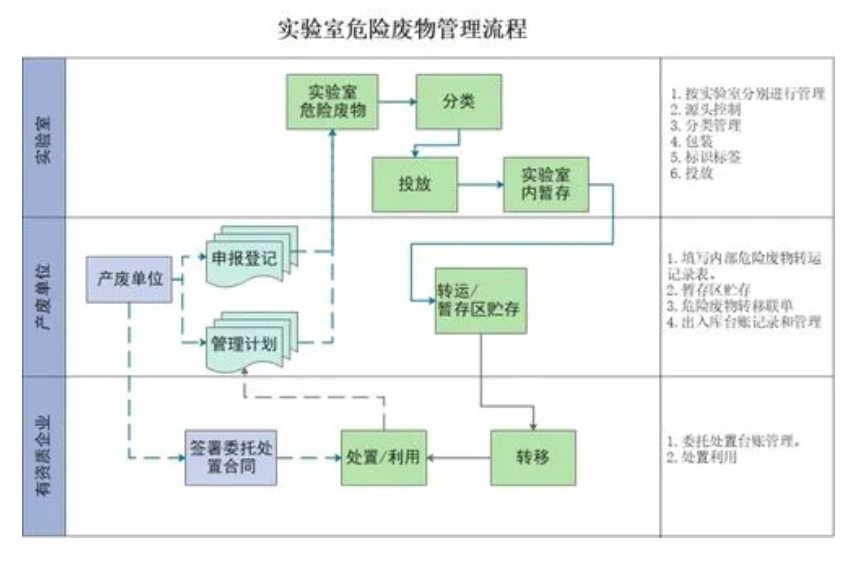 危险废物管理计划